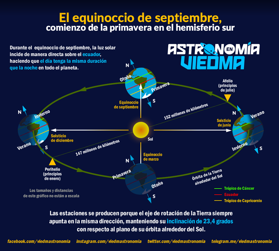 Lunes 23, equinoccio de primavera en el Hemisferio Sur. Por Viedma-Patagones Astronomía - Más ...